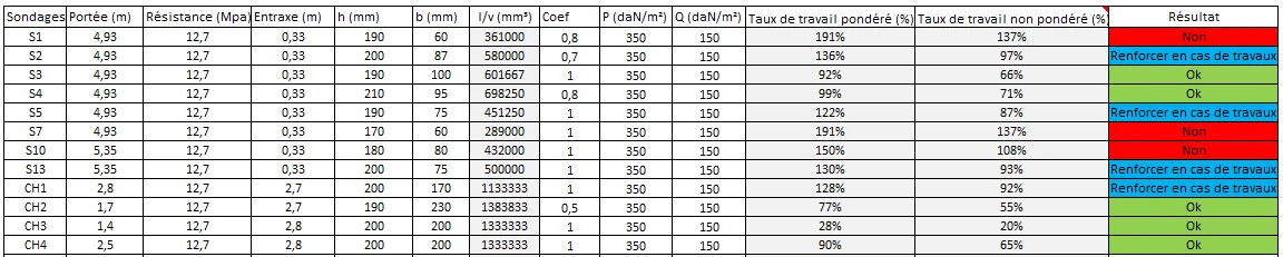 Extrait d'un tableur regroupant toutes les caractéristiques relevées et calculées des éléments de structure